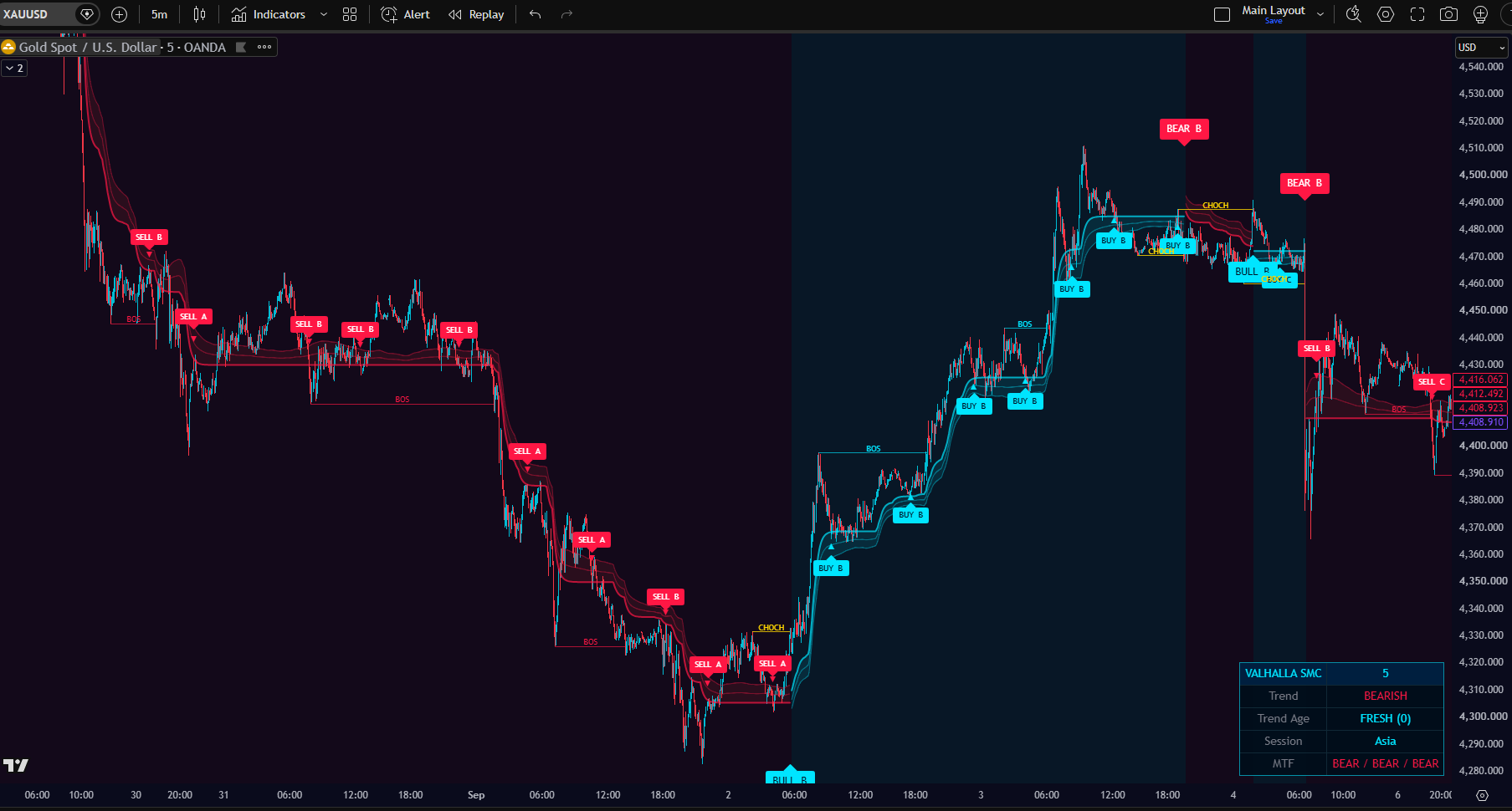 Valhalla SMC on XAUUSD 5m with ATR Multiplier 3: the trend band sits close to price and many BUY and SELL pullback labels appear
