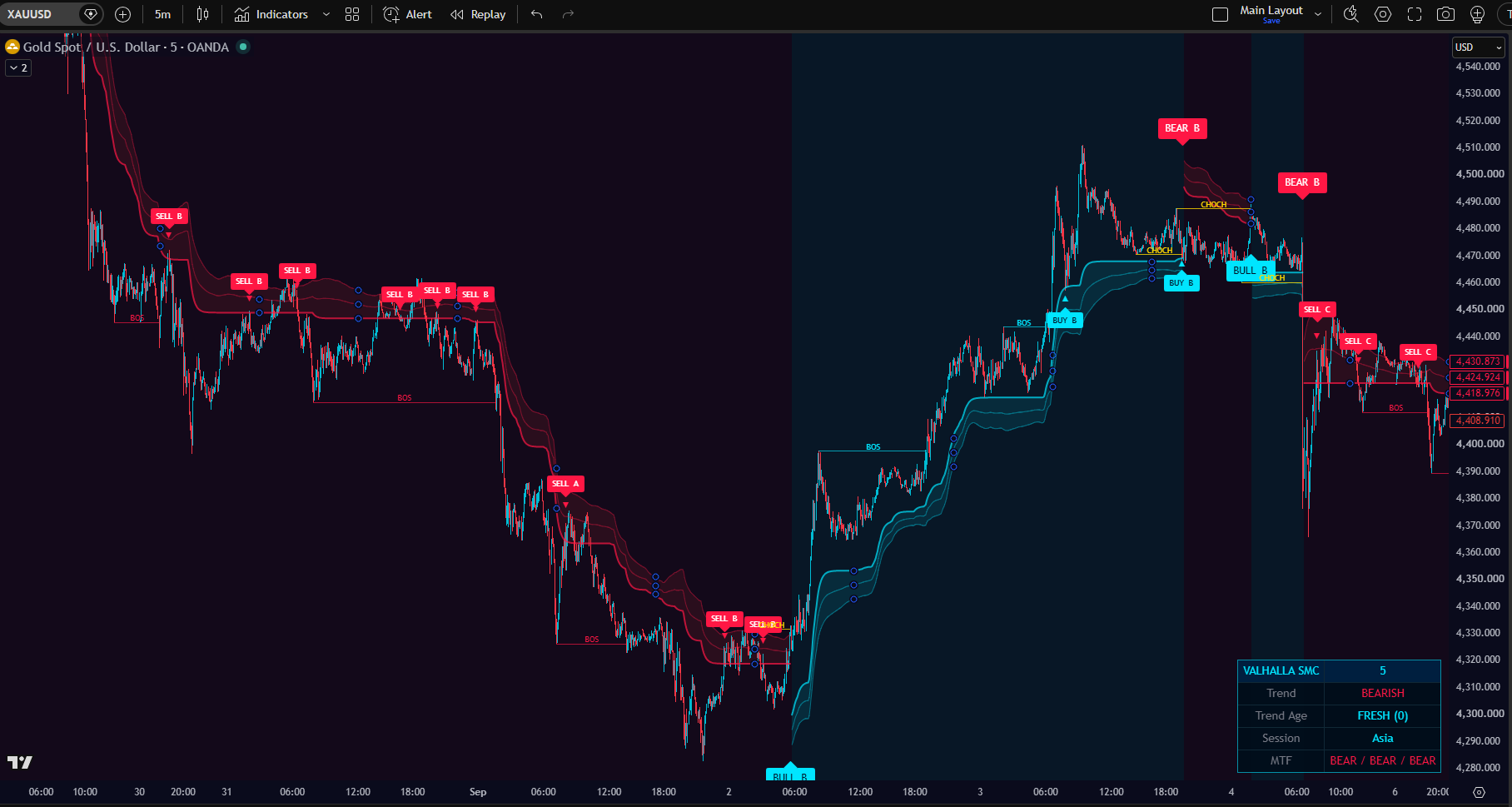 The same XAUUSD 5m chart with ATR Multiplier 5: the band sits further from price and fewer, deeper pullback labels appear