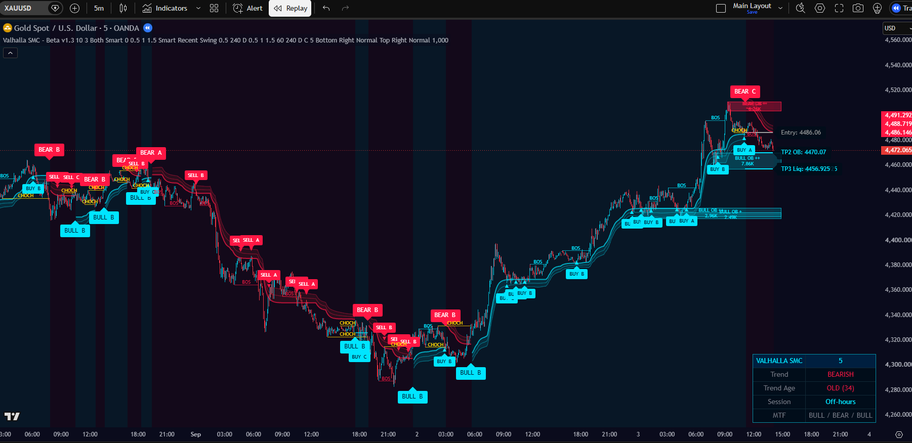 Valhalla SMC on XAUUSD 5m with Time Horizon 10: many BULL, BEAR, BUY and SELL labels following shorter trends
