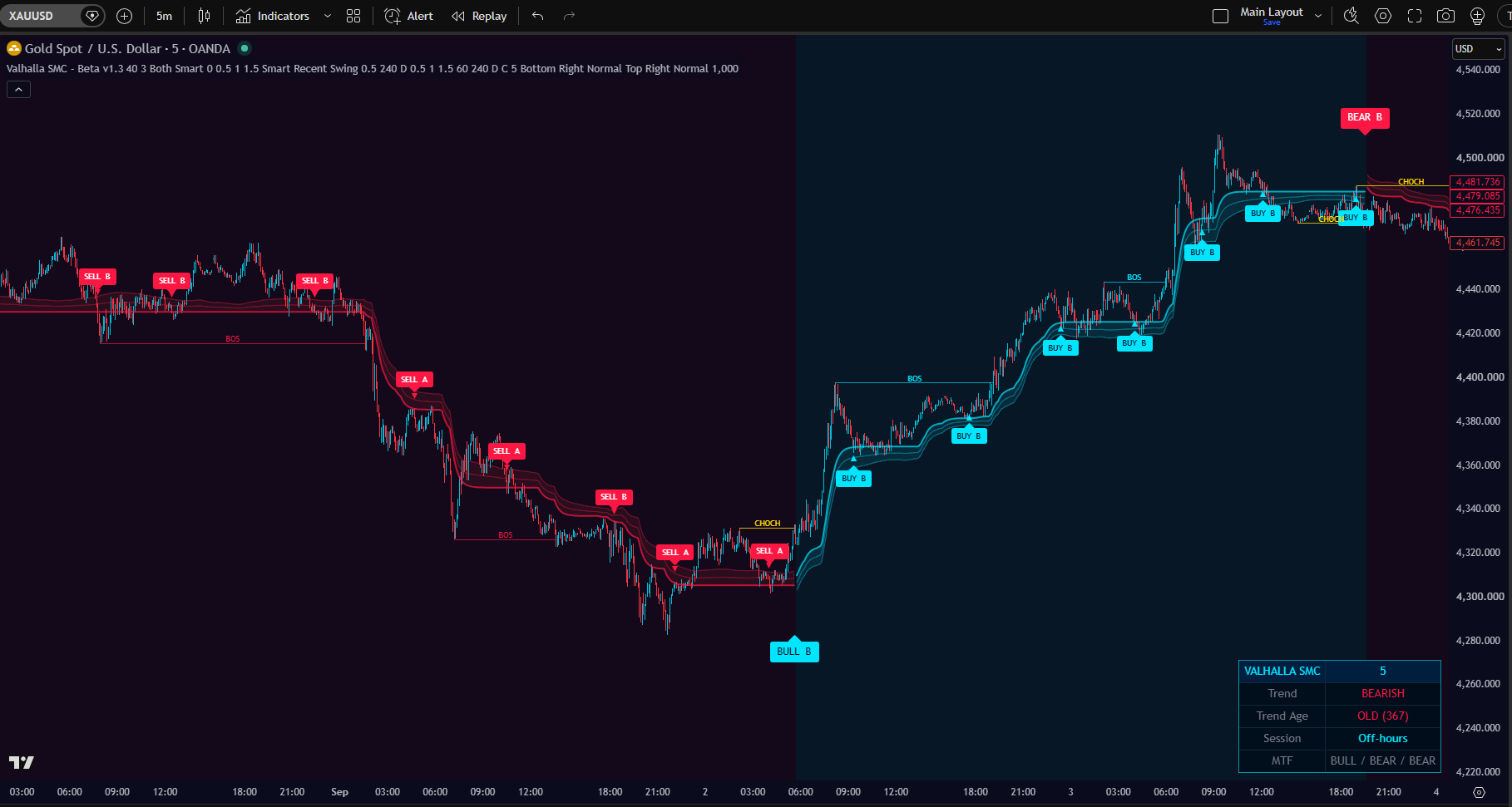 The same XAUUSD 5m chart with Time Horizon 40: fewer labels following one long downtrend and one long uptrend